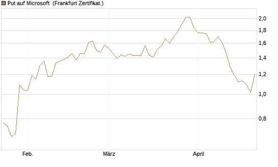 Put auf Microsoft [Vontobel] Chart
