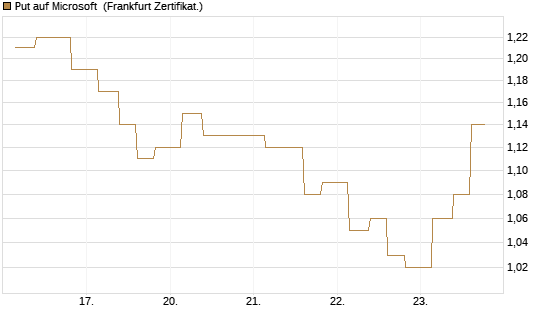 Put auf Microsoft [Vontobel] Chart