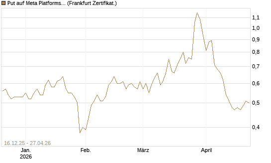 Put auf Meta Platforms [Vontobel] Chart