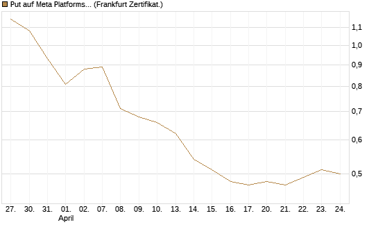 Put auf Meta Platforms [Vontobel] Chart