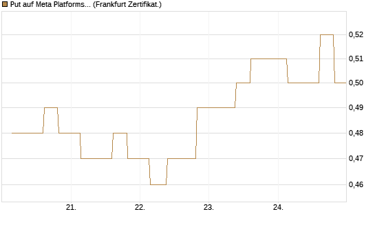 Put auf Meta Platforms [Vontobel] Chart