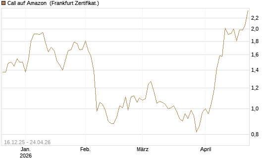 Call auf Amazon [Vontobel] Chart