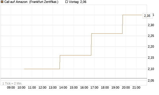 Call auf Amazon [Vontobel] Chart