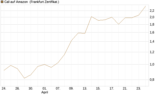Call auf Amazon [Vontobel] Chart