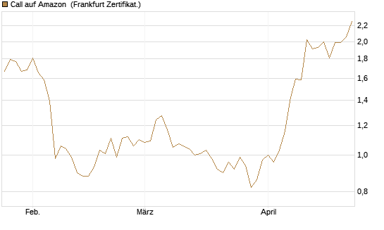 Call auf Amazon [Vontobel] Chart