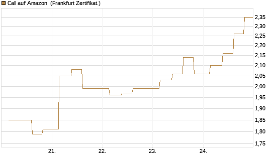 Call auf Amazon [Vontobel] Chart