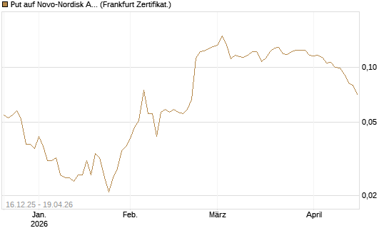 Put auf Novo-Nordisk ADR [Vontobel] Chart