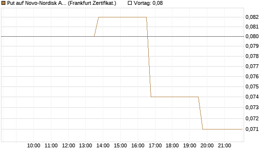 Put auf Novo-Nordisk ADR [Vontobel] Chart