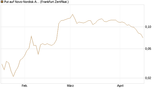 Put auf Novo-Nordisk ADR [Vontobel] Chart