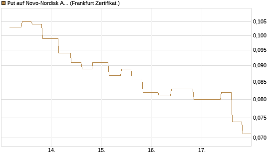 Put auf Novo-Nordisk ADR [Vontobel] Chart
