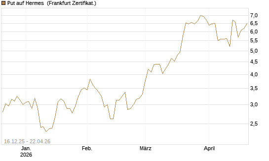 Put auf Hermes [Vontobel] Chart