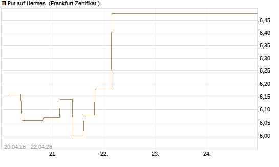 Put auf Hermes [Vontobel] Chart