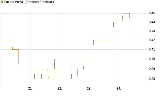 Put auf Puma [Vontobel] Chart
