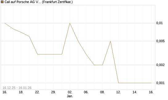 Call auf Porsche AG Vz [Vontobel] Chart