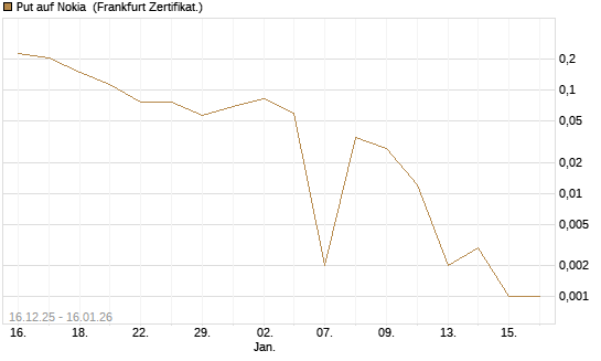 Put auf Nokia [Vontobel] Chart