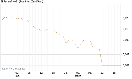 Put auf K+S [Vontobel] Chart