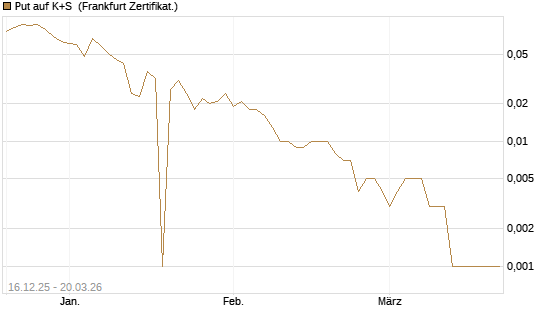 Put auf K+S [Vontobel] Chart