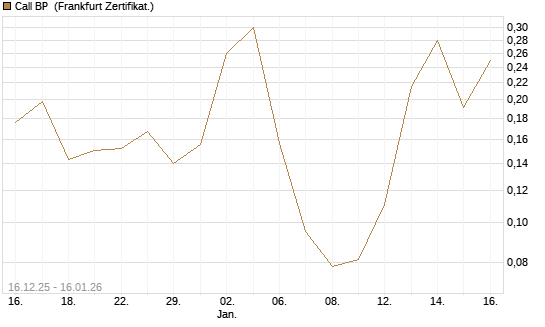 Call BP [Vontobel] Chart