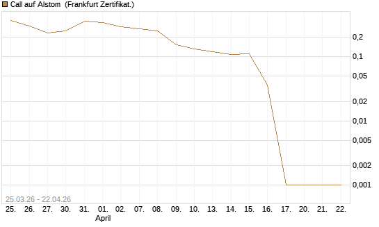Call auf Alstom [Vontobel] Chart