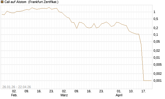 Call auf Alstom [Vontobel] Chart