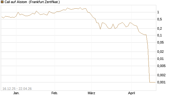 Call auf Alstom [Vontobel] Chart