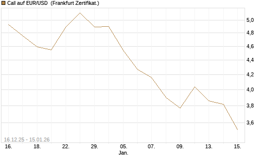 Call auf EUR/USD [Société Générale Effekten GmbH] Chart