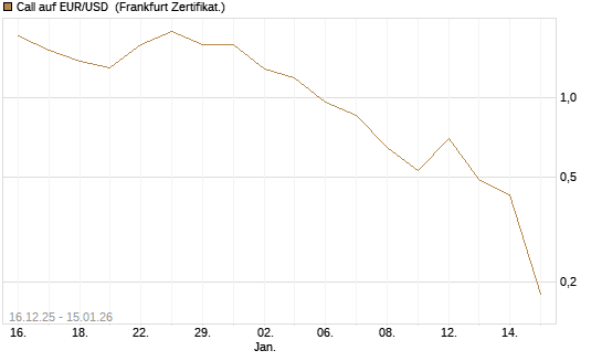 Call auf EUR/USD [Société Générale Effekten GmbH] Chart
