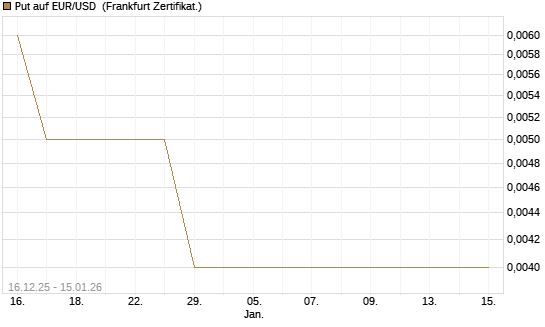 Put auf EUR/USD [Société Générale Effekten GmbH] Chart
