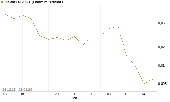 Put auf EUR/USD [Société Générale Effekten GmbH] Chart