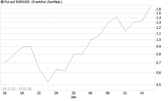 Put auf EUR/USD [Société Générale Effekten GmbH] Chart