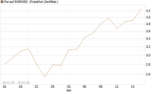 Put auf EUR/USD [Société Générale Effekten GmbH] Chart