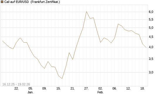 Call auf EUR/USD [Société Générale Effekten GmbH] Chart