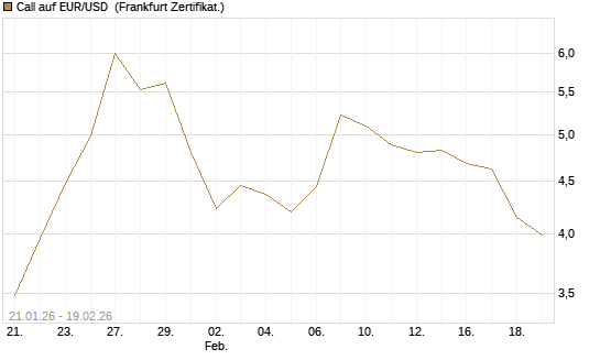 Call auf EUR/USD [Société Générale Effekten GmbH] Chart