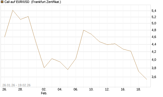 Call auf EUR/USD [Société Générale Effekten GmbH] Chart