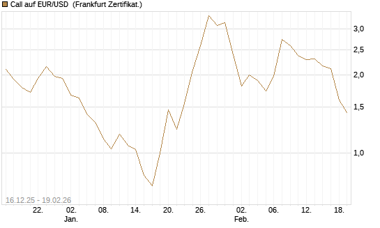 Call auf EUR/USD [Société Générale Effekten GmbH] Chart