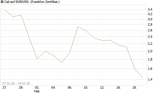 Call auf EUR/USD [Société Générale Effekten GmbH] Chart