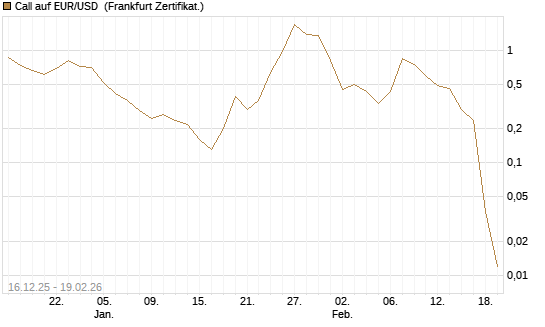 Call auf EUR/USD [Société Générale Effekten GmbH] Chart