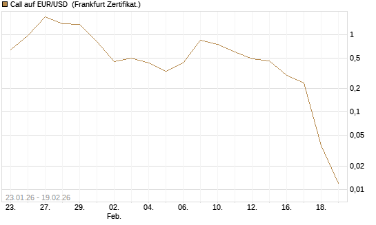 Call auf EUR/USD [Société Générale Effekten GmbH] Chart