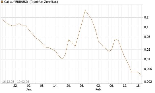 Call auf EUR/USD [Société Générale Effekten GmbH] Chart