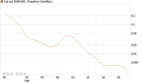 Call auf EUR/USD [Société Générale Effekten GmbH] Chart