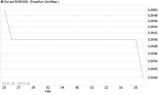 Put auf EUR/USD [Société Générale Effekten GmbH] Chart