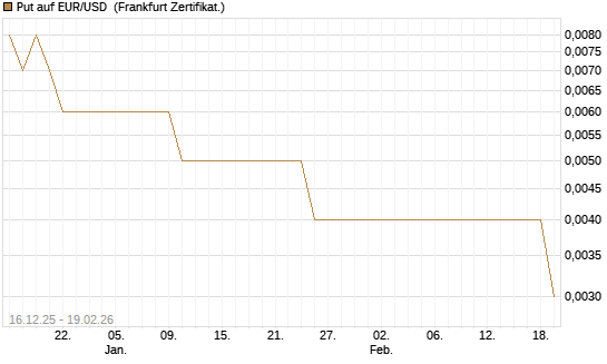 Put auf EUR/USD [Société Générale Effekten GmbH] Chart
