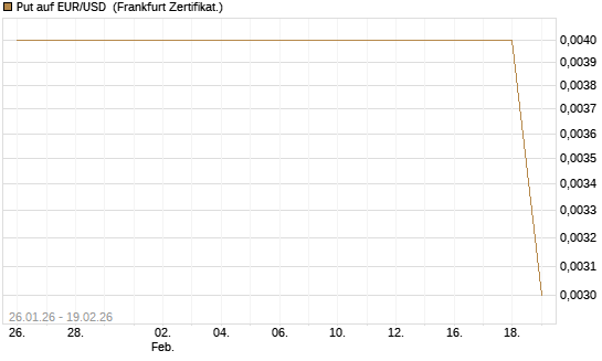 Put auf EUR/USD [Société Générale Effekten GmbH] Chart