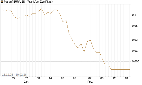 Put auf EUR/USD [Société Générale Effekten GmbH] Chart