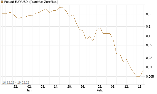 Put auf EUR/USD [Société Générale Effekten GmbH] Chart