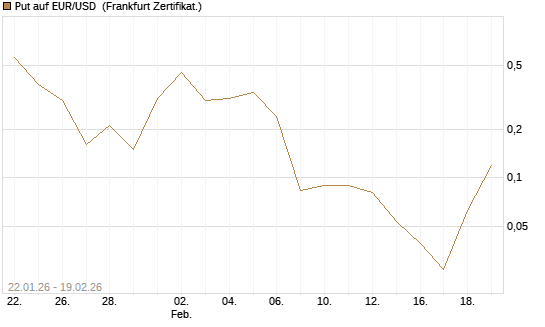 Put auf EUR/USD [Société Générale Effekten GmbH] Chart