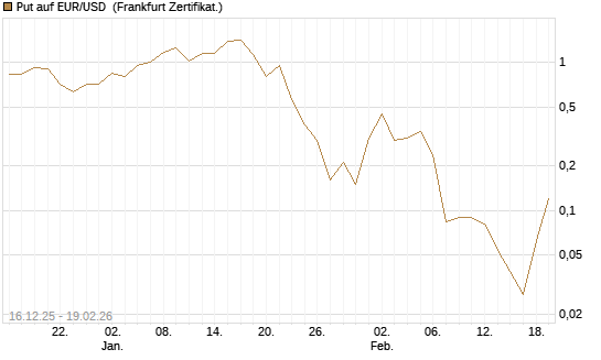 Put auf EUR/USD [Société Générale Effekten GmbH] Chart
