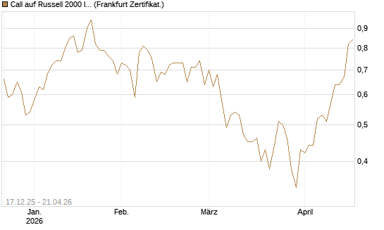 Call auf Russell 2000 Index [Société Générale Effekten GmbH] Chart