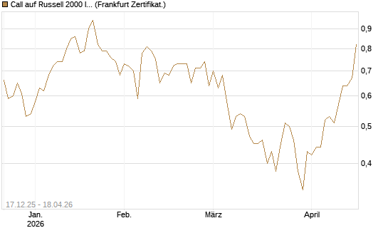 Call auf Russell 2000 Index [Société Générale Effekten GmbH] Chart