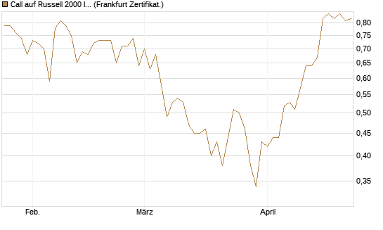 Call auf Russell 2000 Index [Société Générale Effekten GmbH] Chart